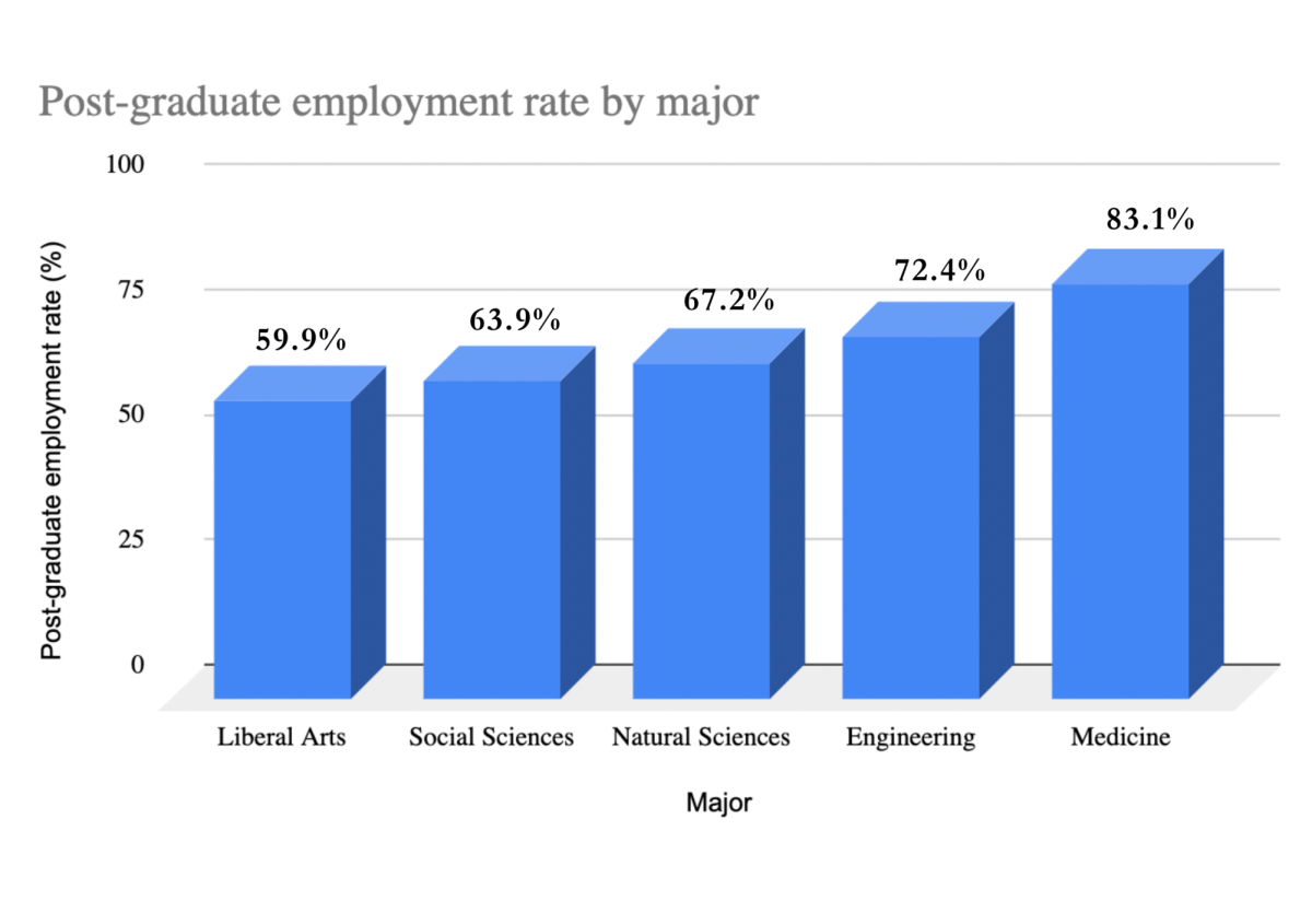 STEM majors take a significant lead over their liberal arts and social science counterparts in terms of employment rates. Nonetheless, some students trade off the lucrative major to focus on their present situation - high school. Graph by Leanne Yoon. 