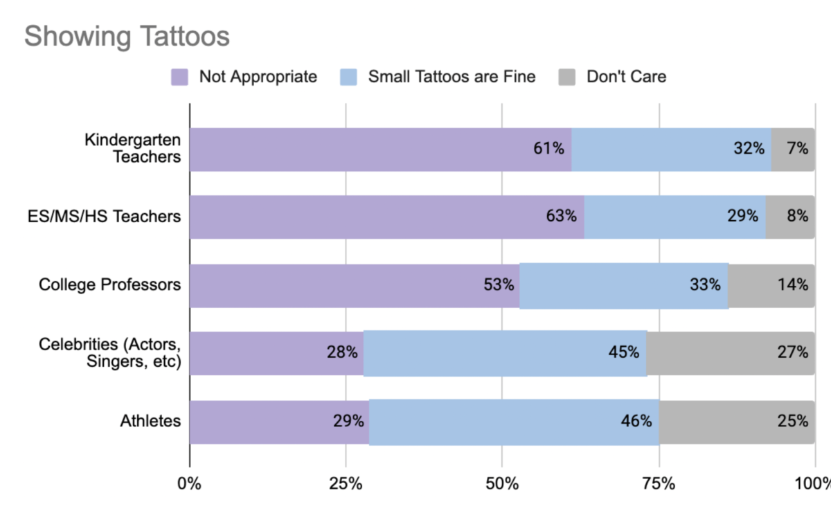 The type of occupation also matters in the leniency on tattoos. Depending on the job, employers view body art as inappropriate or tolerable. 