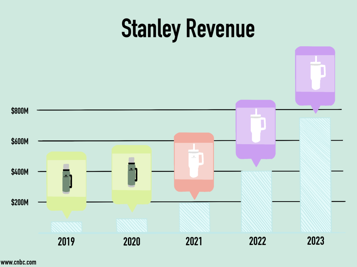 Stanley Revenue skyrockets as teenagers flock to stores to scoop up the trending cup.