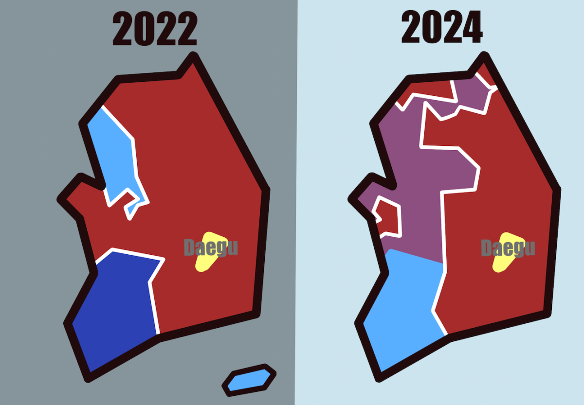 In both the 2020 presidential elections and the 2022 general elections, Daegu upholds its reputation as the home of the conservatives. Its location marker appears in the middle of provinces marked in red, all of which consistently support the conservative party (국민의힘).