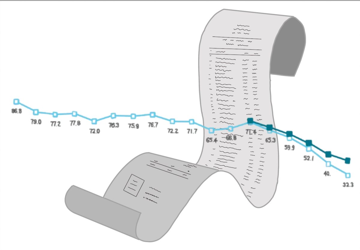 Adult reading rate decreases over the years with book prices increasing exponentially.