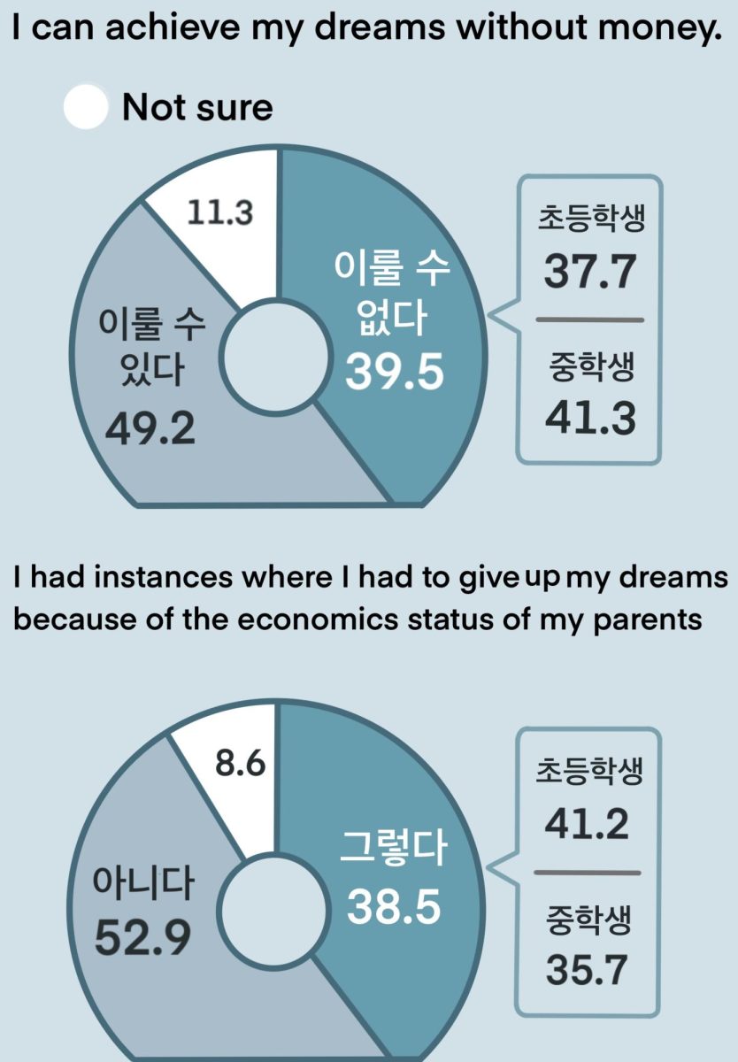 In a survey completed by Chosun Ilbo, Korean high schoolers, many define money as the key factor for their future careers.  This perspective reflects broader societal trends where economic security heavily influences life decisions.