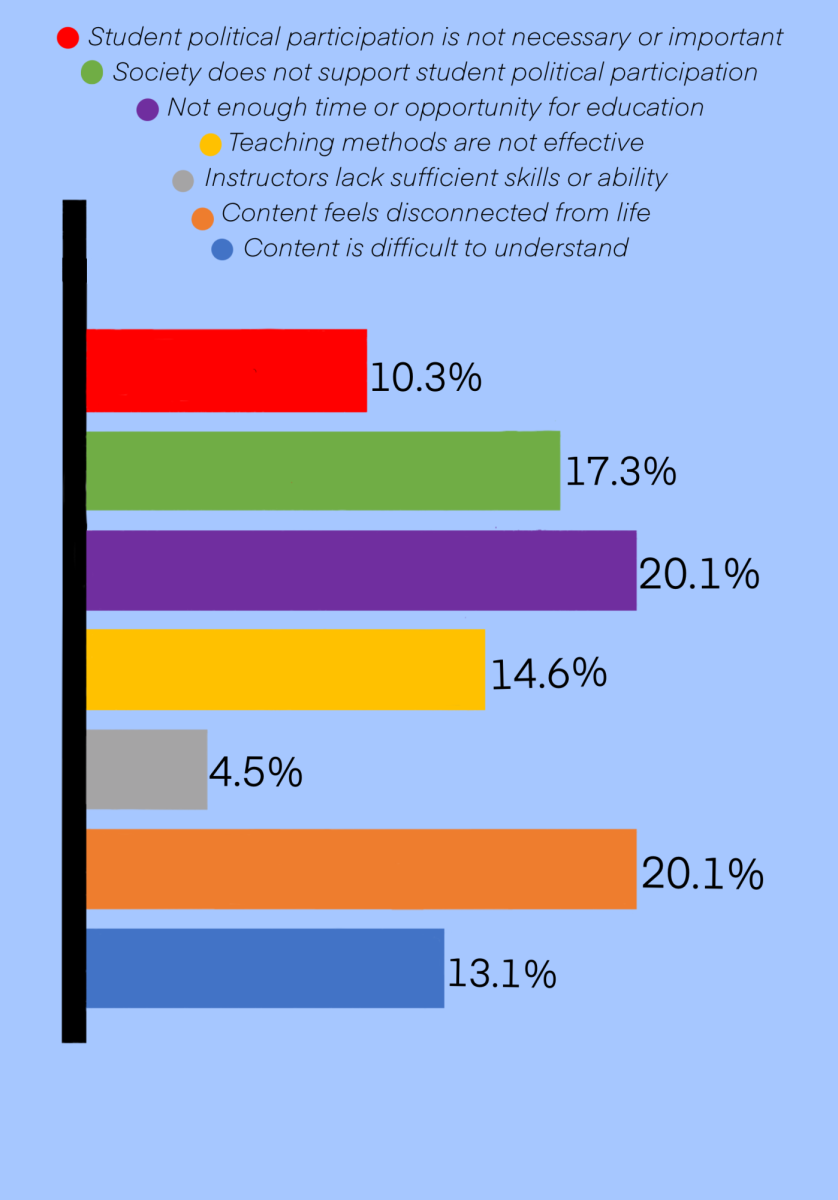High schoolers identified key barriers to political participation, including limited opportunities and content that feels disconnected from real life. As students spend most of their waking hours at academic institutions, the oppressive environment precludes any inclusivity in political discourse. 
