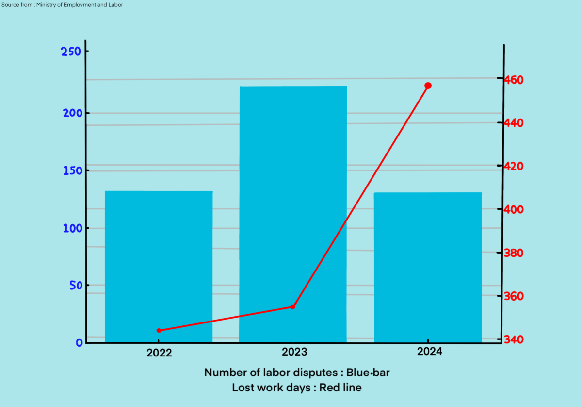 In recent years, labor disputes across South Korea declined, while lost workdays multiplied. The contrast between fewer conflicts and greater disruption signals strikes growing longer and more disruptive.