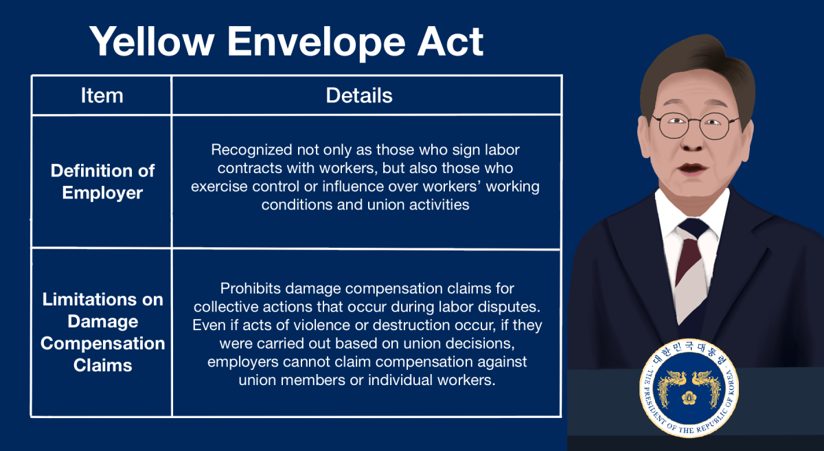 Through the Yellow Envelope Act, the Lee administration emphasized labor equality by expanding worker support and curbing corporate influence. Direct negotiations strengthened labor advocacy, yet restrictions on compensation demands raised concerns about limiting management decisions.