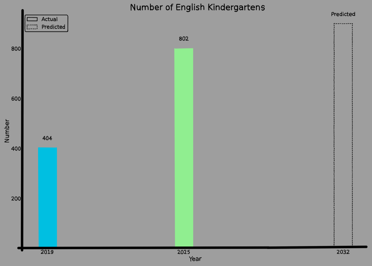 The number of English kindergartens continues to grow every year, doubling between 2017 and 2025. This figure is projected to continue growing in the future.