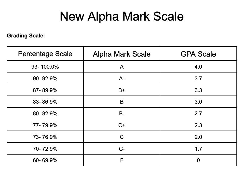 The alpha mark scale converts traditional 100-point scores into a letter grade. For example, a "95" becomes an "A," an "89" becomes a B+, and an "85" becomes a B.