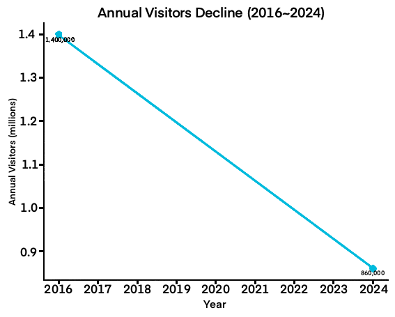 The street visitor count marked an all-time low in 2024 with merely 86,000 customers, almost half the number from its peak years in 2016 with 1.4 million annual visitors.  