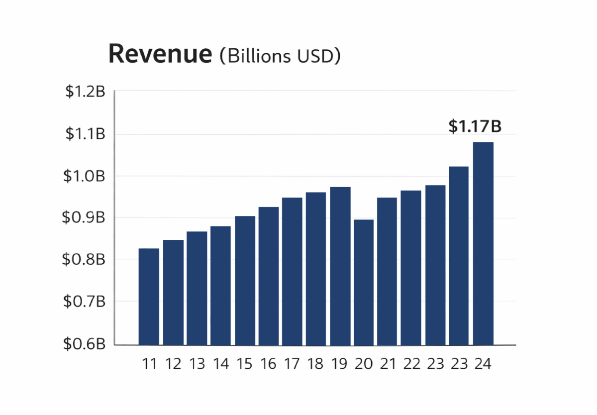 The College Board, through compounded years of income and interest, has accumulated over $2 billion dollars in assets. This seemingly contradicts their nonprofit nature, putting into question the integrity of the College Board’s mission.