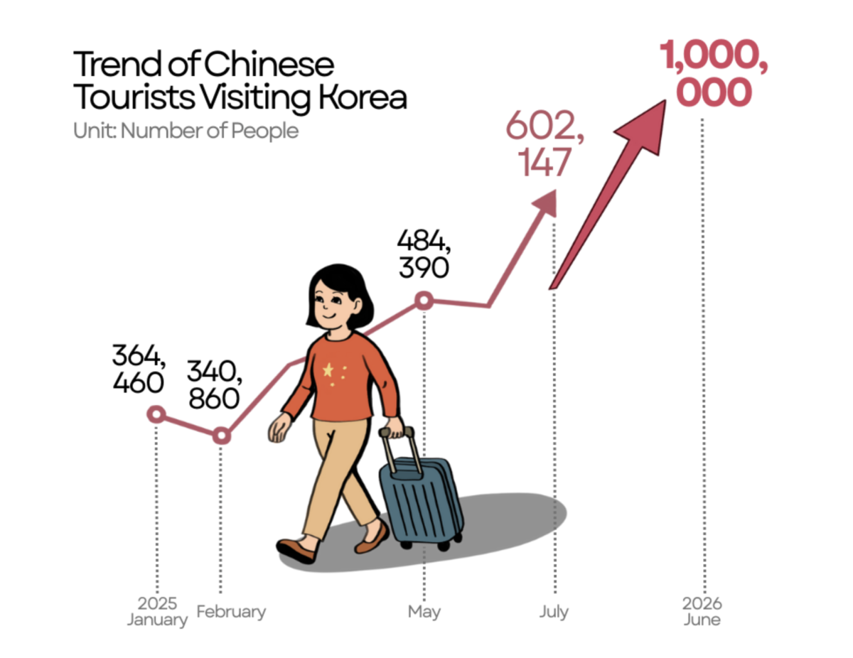 The number of Chinese tourists in Korea has shown steady growth this year, rising from 364,460 in January to 602,147 in July. Officials anticipate an additional 1 million tourists by the first half of next year.