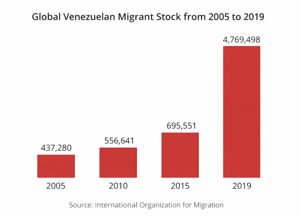 In the span of 14 years, Venezuelan migrants worldwide increased from 437,000 to some 4,770,000 people, nearly 10 times the amount. Currently, in 2026, there are over 7 million Venezuelan migrants worldwide. 	