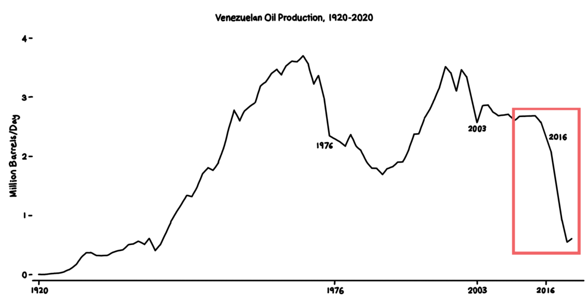 Venezuela’s oil production has closely followed fluctuations in oil prices, significantly affecting national inflation and triggering a domino effect on the population’s quality of life. Post 2018, oil production stagnated due to heavy U.S. sanctions and falling oil prices. 