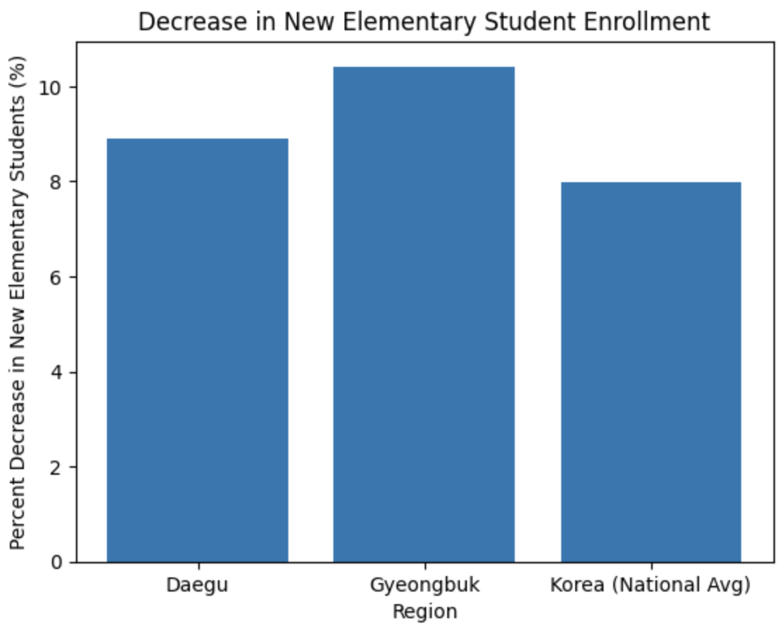 The Daegu-Gyeongbuk area stood out with its prominent figures of student decline: neighbouring districts reported a fall of 13,847 and 13,124 elementary students, respectively, exceeding the national average by 8.98 percent and 10.42 percent.