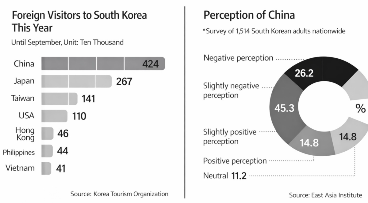 Negative feelings towards the Chinese have surged across the nation over the past decade, rising from 16% in 2015 to 71% in 2025. 
