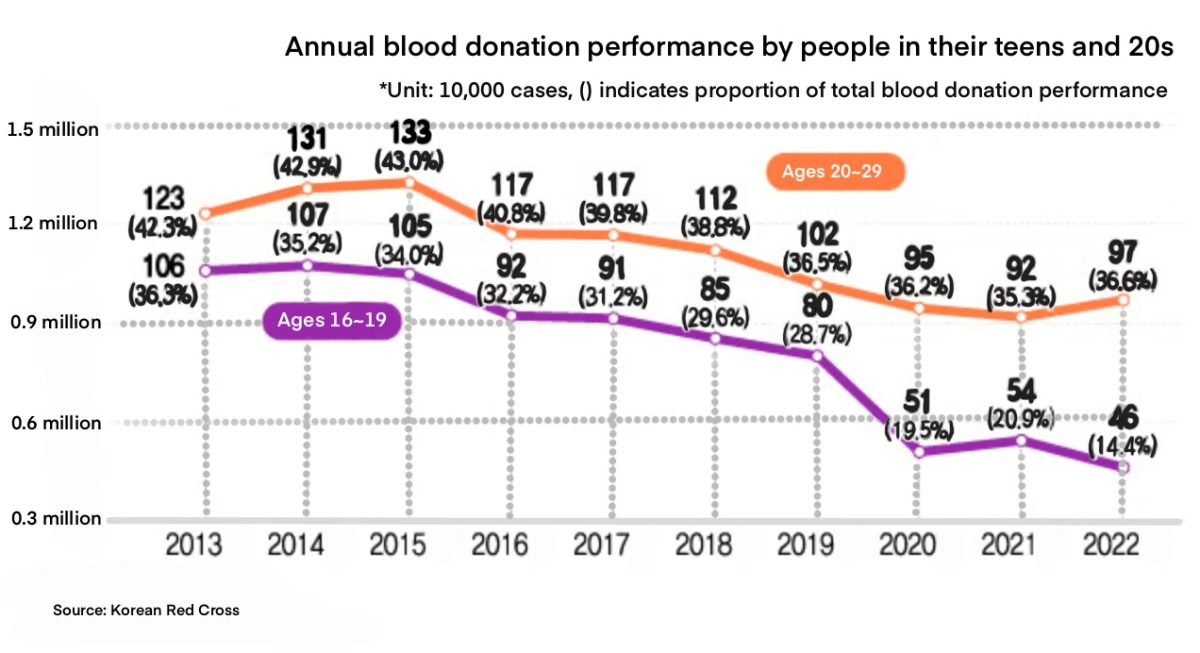 Annual blood donation rates depict a sharp decline in participation over the years. This steep drop in the donation rate highlights the concern and uncertainty for future transfusion patients.