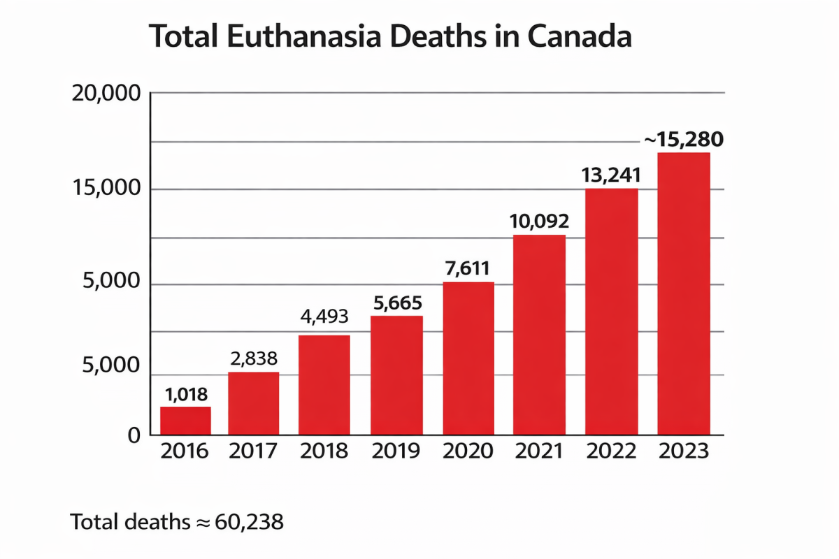Since its legalization in 2016, the number of euthanasia cases in Canada has increased tenfold. As euthanasia becomes routine, tensions between pro- and anti-euthanasia perspectives have intensified.