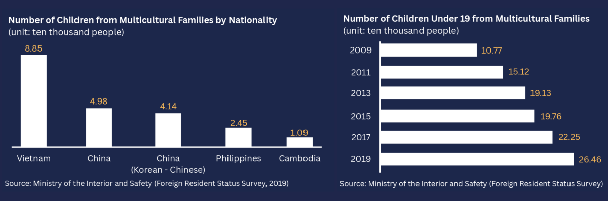 As of 2019, the number of multi-ethnic children in Korea more than doubled to approximately 265,000. Globalization produced a growing generation left to navigate the historic stigma and challenge long-standing notions of Korean identity.