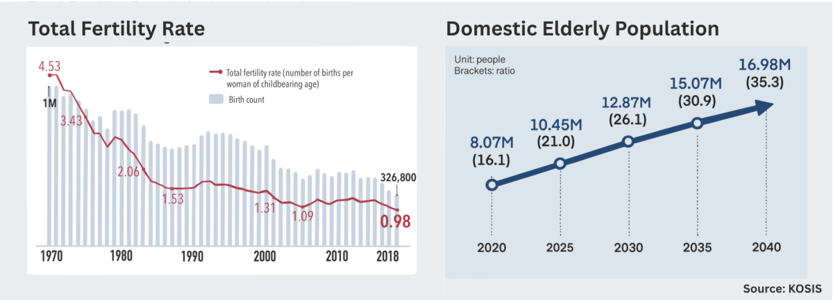 South Korea’s age demographic becomes inverted as birth rates plunge while the rest of the population grays. This shift prompted local institutions to reallocate space and resources to cater to a superaged society.