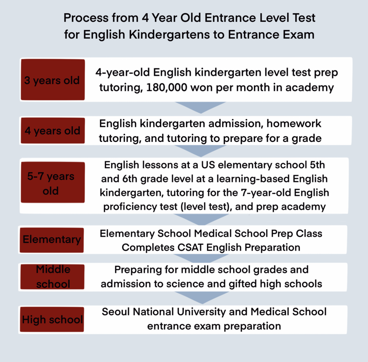 Korean parents plan intense academic schedules from pre-school to send their children to the top universities. Children follow this directed pathway and invest their youth.