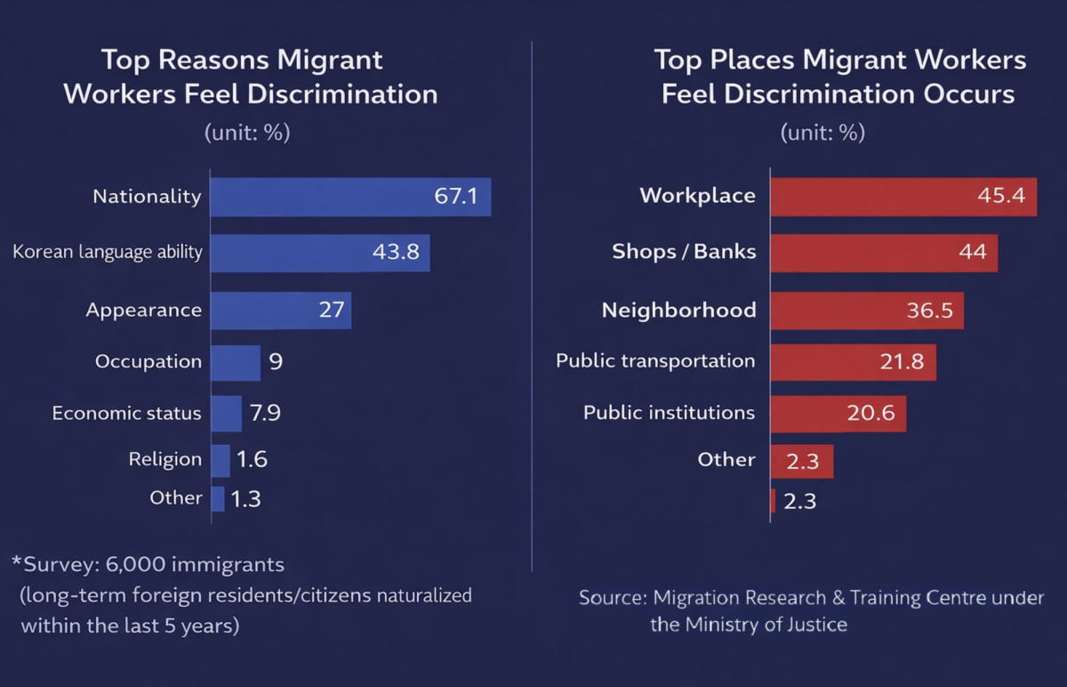According to the Migrant Research & Training Centre under the Ministry of Justice, 25.2% among 6,000 immigrants claimed to have experienced discrimination in Korea. Acceptance continues to lag behind the country’s growing multicultural population.