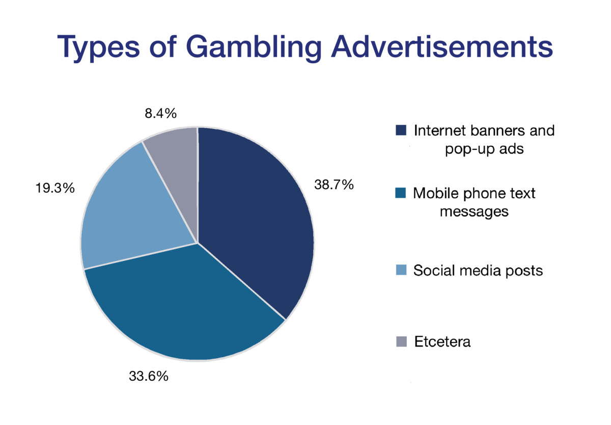 Gambling advertisements run rampant in Korea’s digital space, which leaves them accessible to adolescents. Repeated exposure through online platforms normalize gambling behavior among teens. 