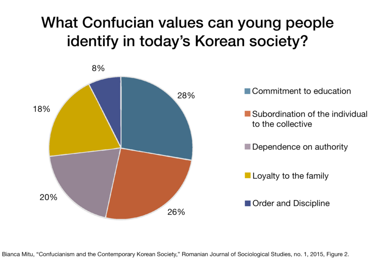 Young Koreans continue to identify Confucianism as a dominant cultural ideology, associating its relevance with education, collectivism, authority, family loyalty, and social discipline.