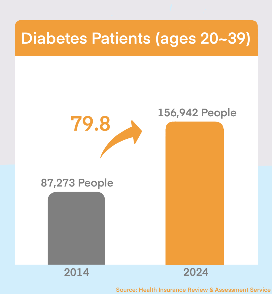 The Health Awareness Review & Assessment Service reported in 2024 that the number of diabetes patients aged 20-39 increased by about 80%. The evident spike in the population suffering from diabetes raises concerns for the future generation.