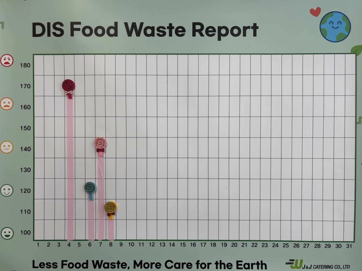 The clean plate initiative stands as part of a larger effort to help reduce the school’s carbon footprint and food waste. “By having a graph to show our food waste, we hope to inform students about the impact their eating habits have on the environment,” Kim said.